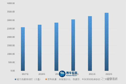 2023-2029年城市照明行业市场调研及发展趋势预测报告