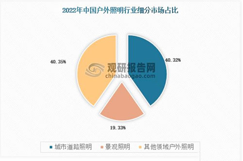 中国户外照明行业现状深度研究与投资前景报告（2023-2030年）